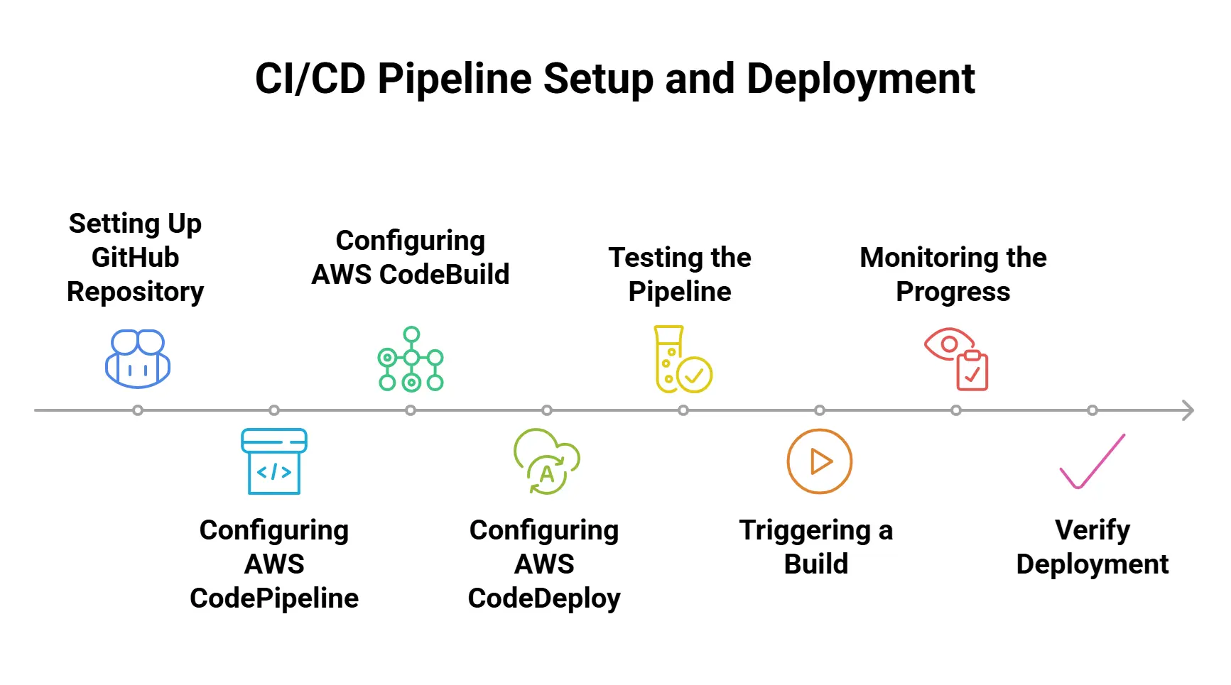CI_CD CI CD Pipeline Setup and Deployment
