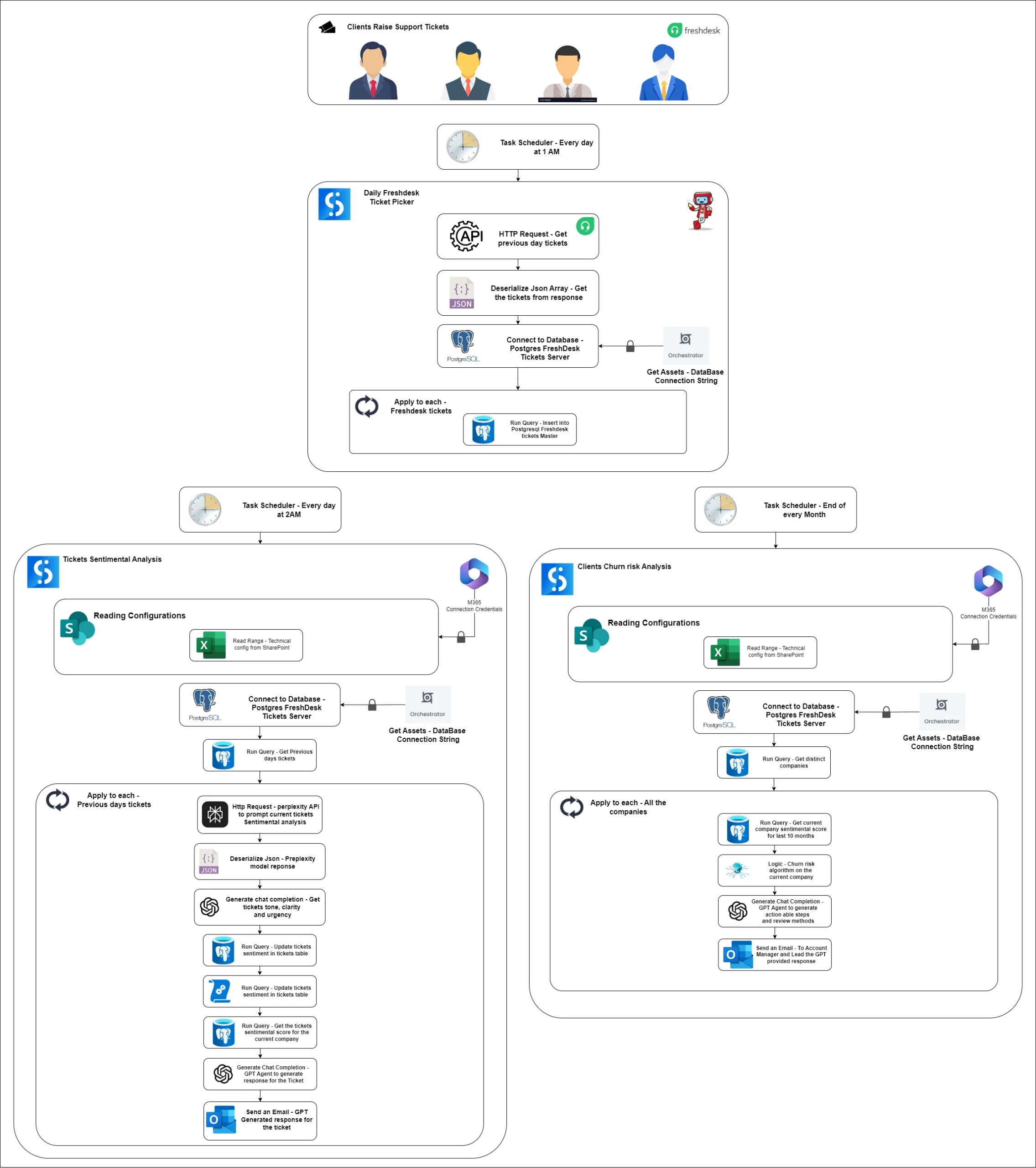 An Overview of our Churn Risk Management Process An Overview of our Churn Risk Management Process