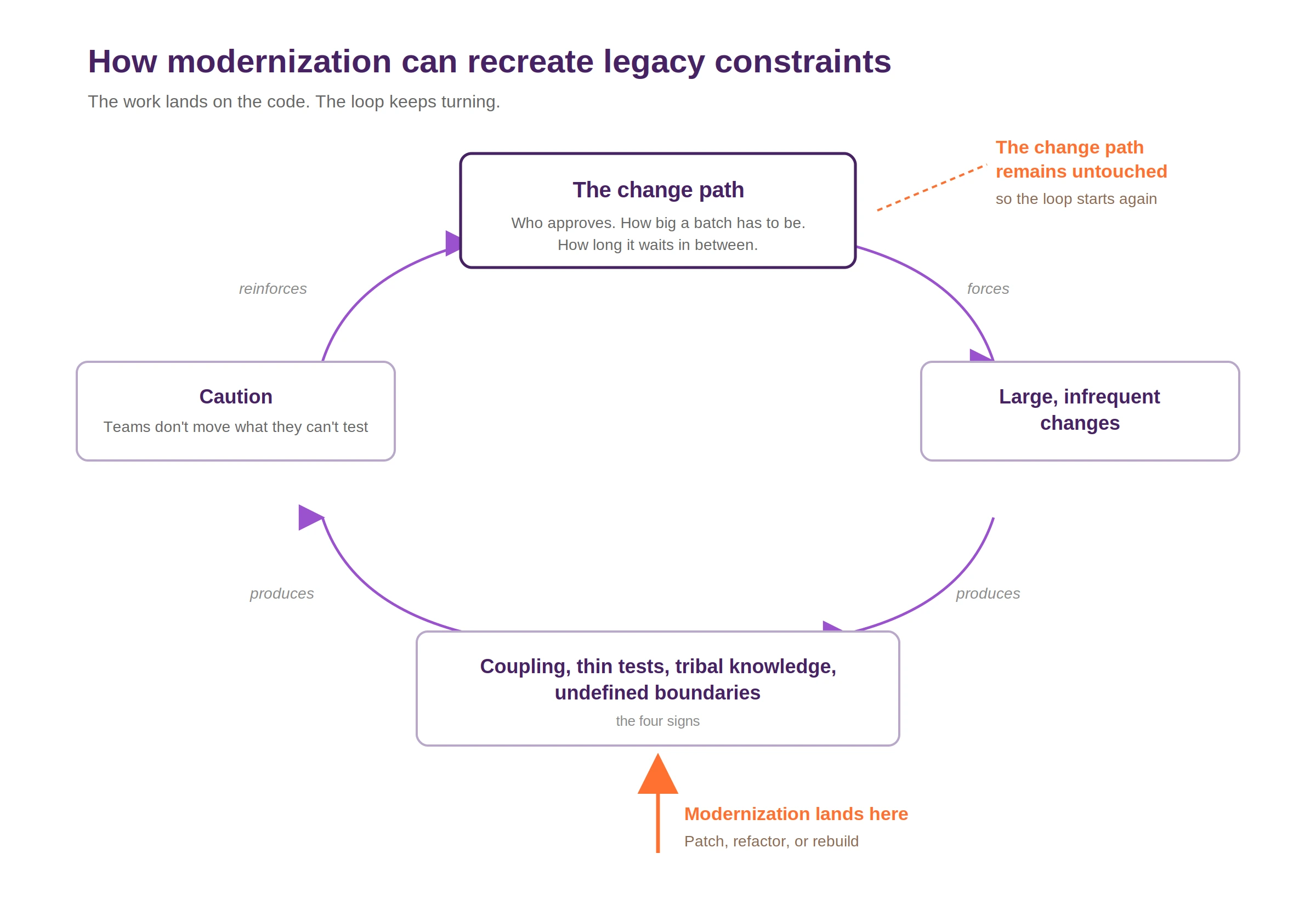 diagram2 How modernisation can recreate legacy constrains