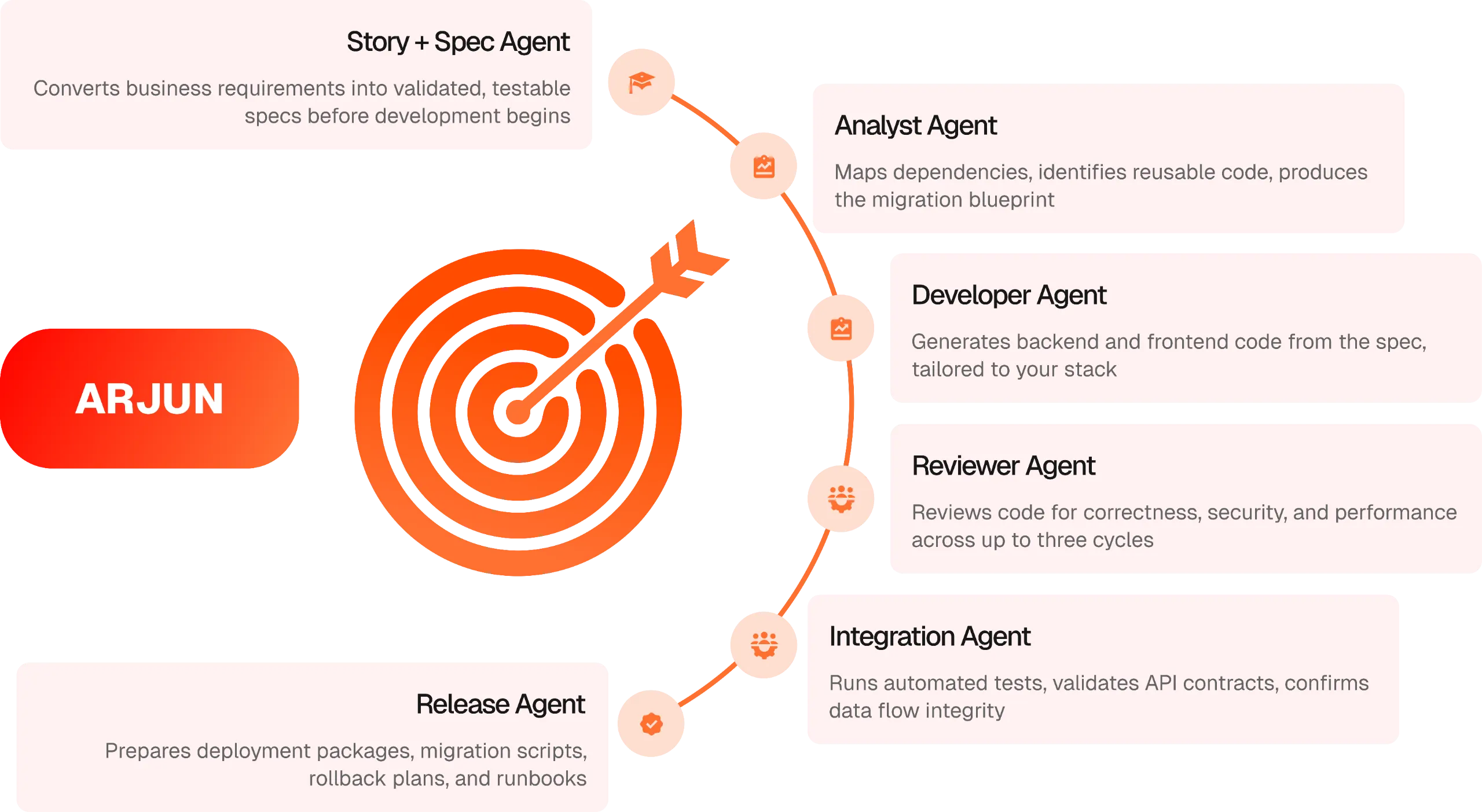 The Six Agents Workflow